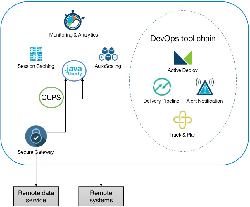 Bluemix䷽ʾʾʹòͬ͵ߺɫ